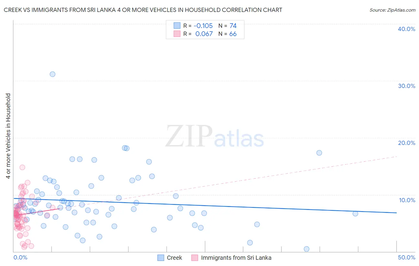Creek vs Immigrants from Sri Lanka 4 or more Vehicles in Household