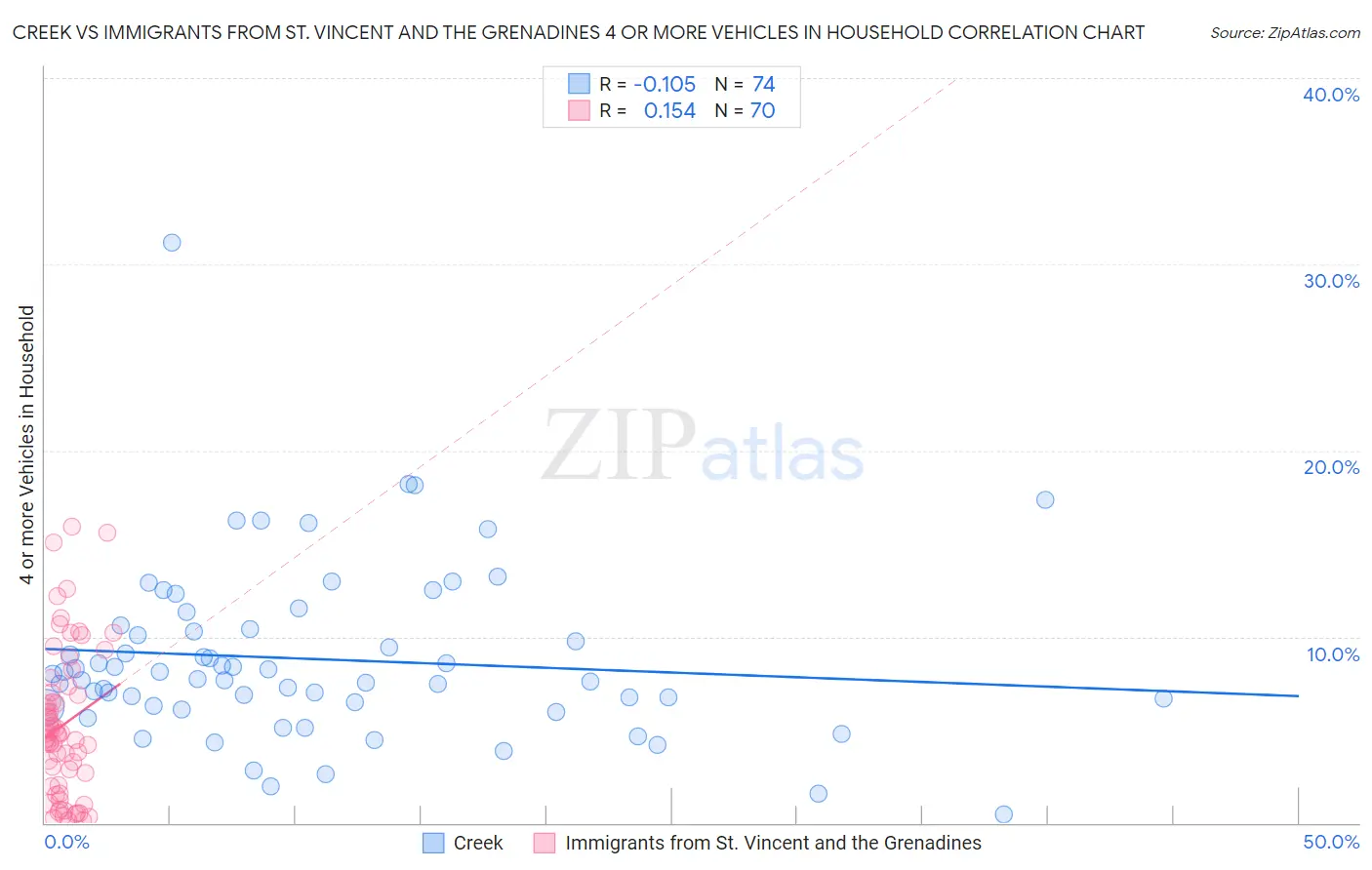 Creek vs Immigrants from St. Vincent and the Grenadines 4 or more Vehicles in Household