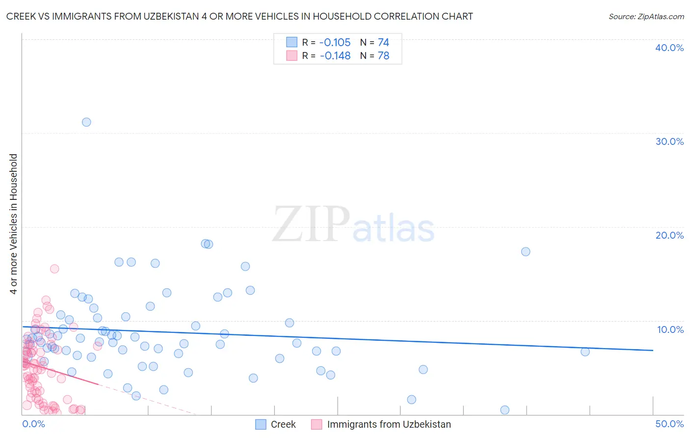 Creek vs Immigrants from Uzbekistan 4 or more Vehicles in Household