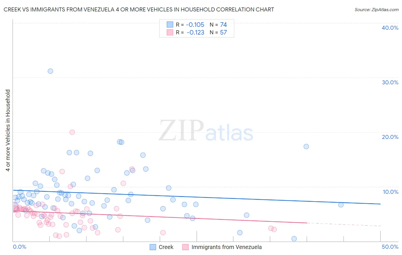 Creek vs Immigrants from Venezuela 4 or more Vehicles in Household