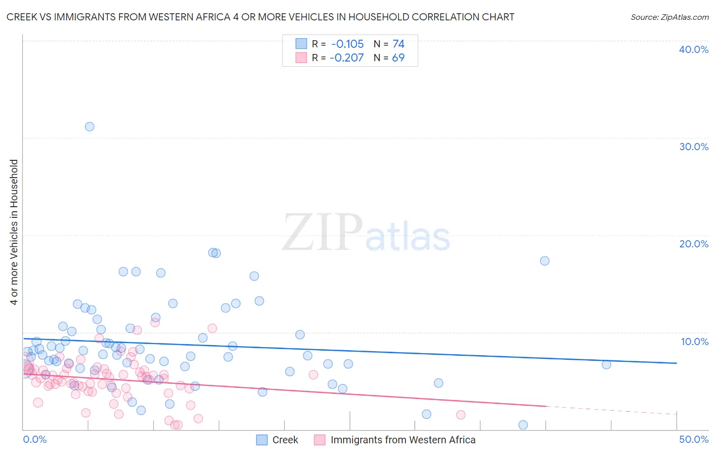 Creek vs Immigrants from Western Africa 4 or more Vehicles in Household