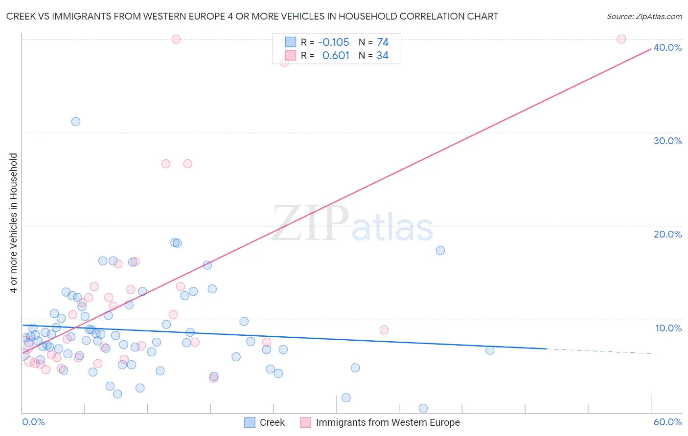Creek vs Immigrants from Western Europe 4 or more Vehicles in Household