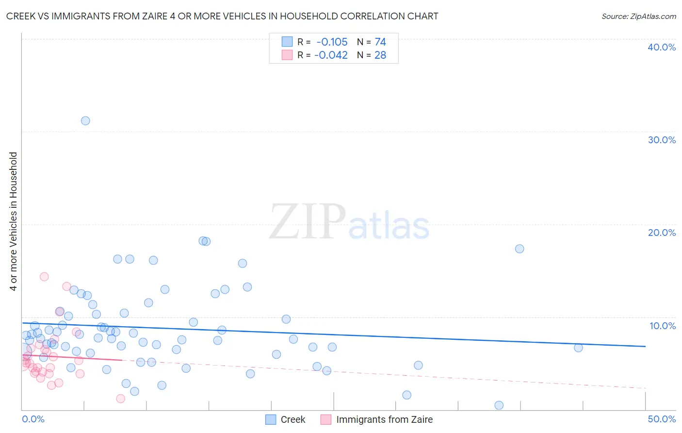 Creek vs Immigrants from Zaire 4 or more Vehicles in Household