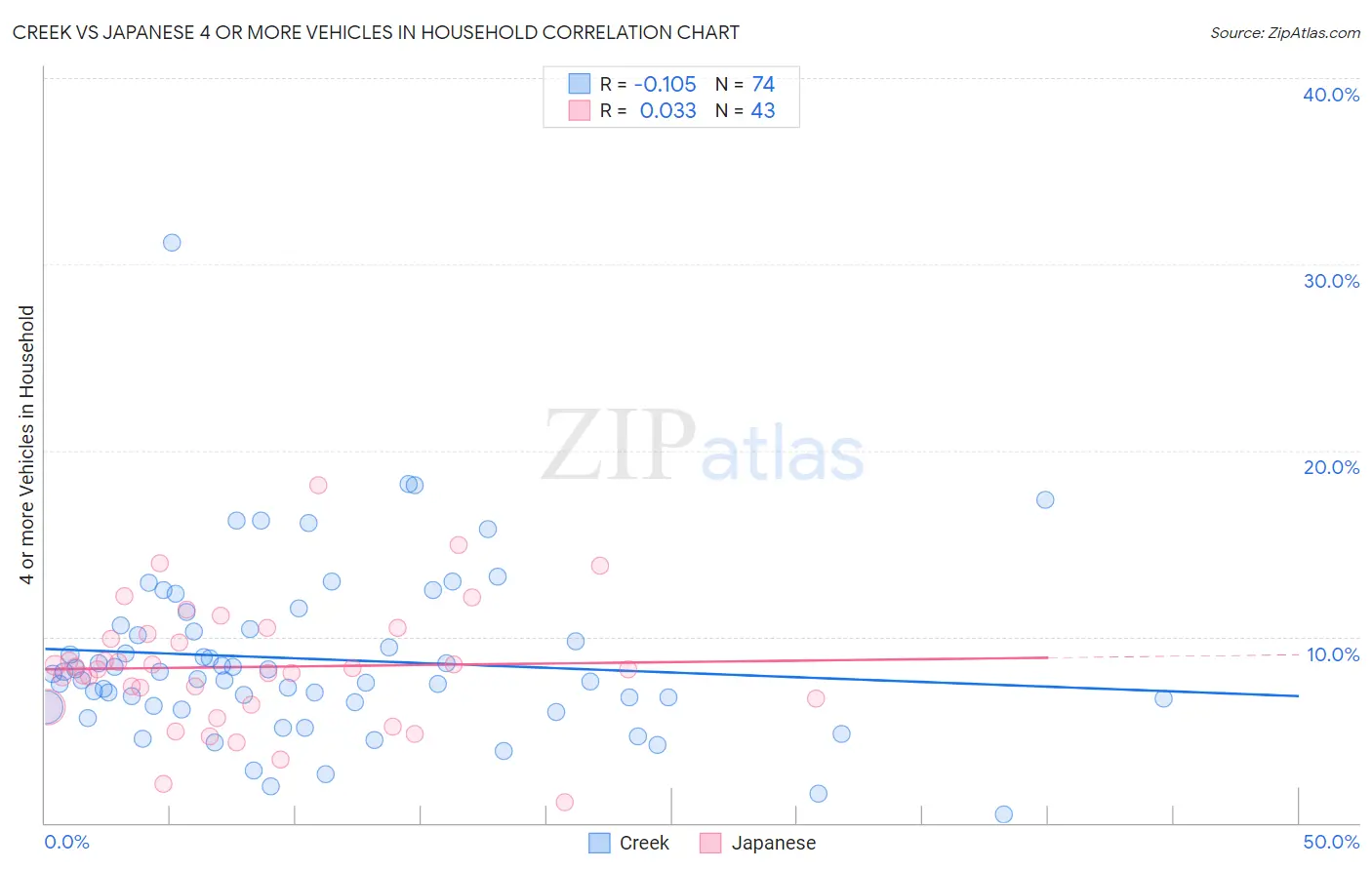 Creek vs Japanese 4 or more Vehicles in Household
