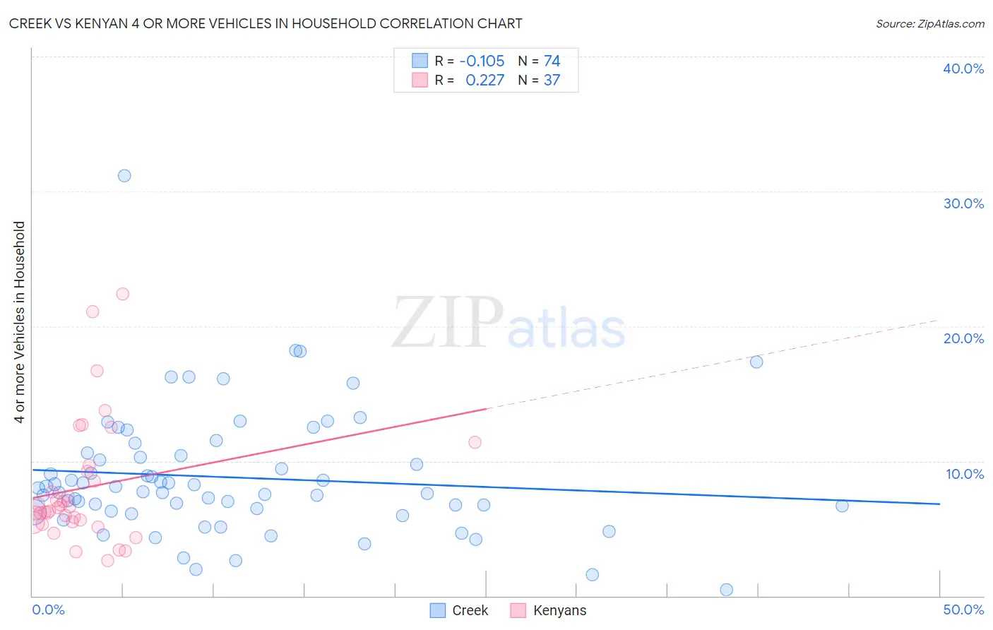 Creek vs Kenyan 4 or more Vehicles in Household
