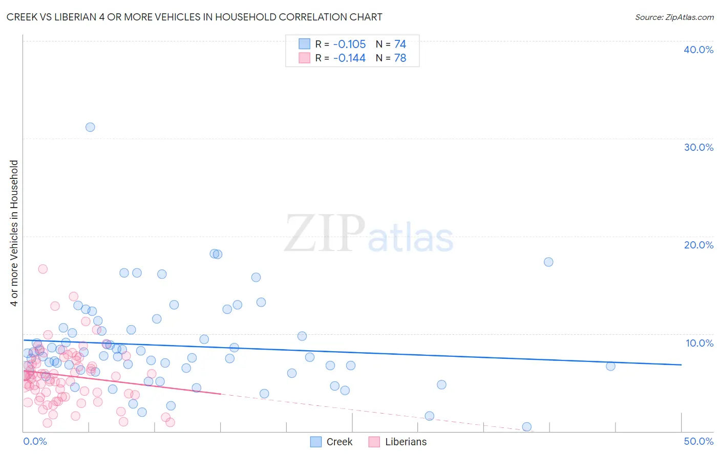 Creek vs Liberian 4 or more Vehicles in Household