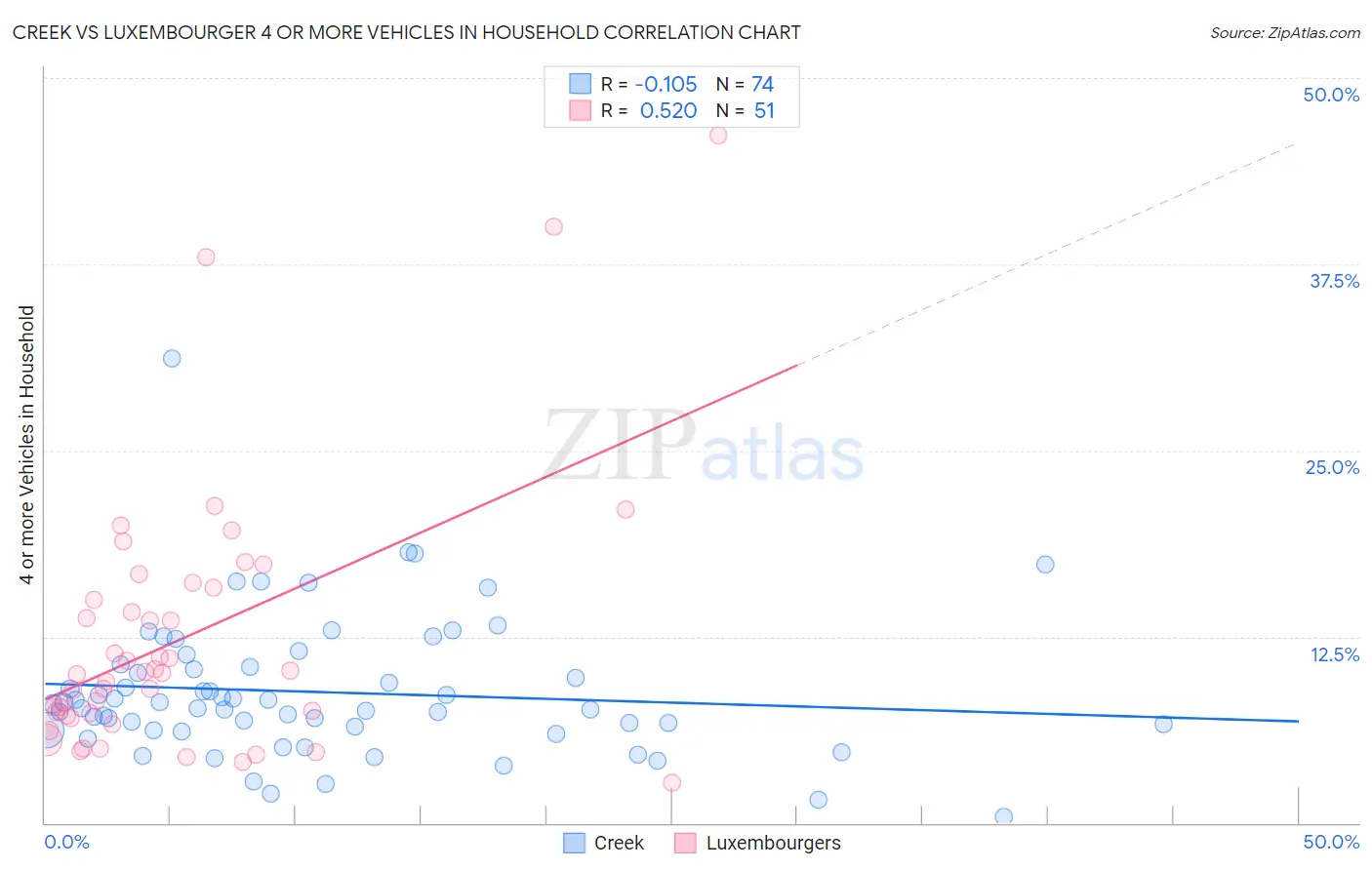 Creek vs Luxembourger 4 or more Vehicles in Household