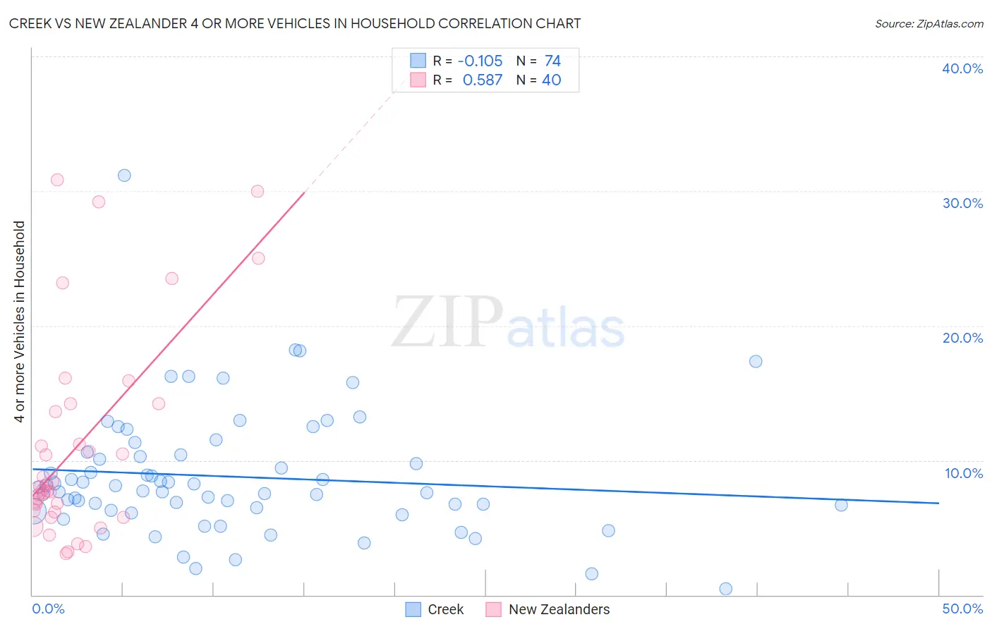Creek vs New Zealander 4 or more Vehicles in Household