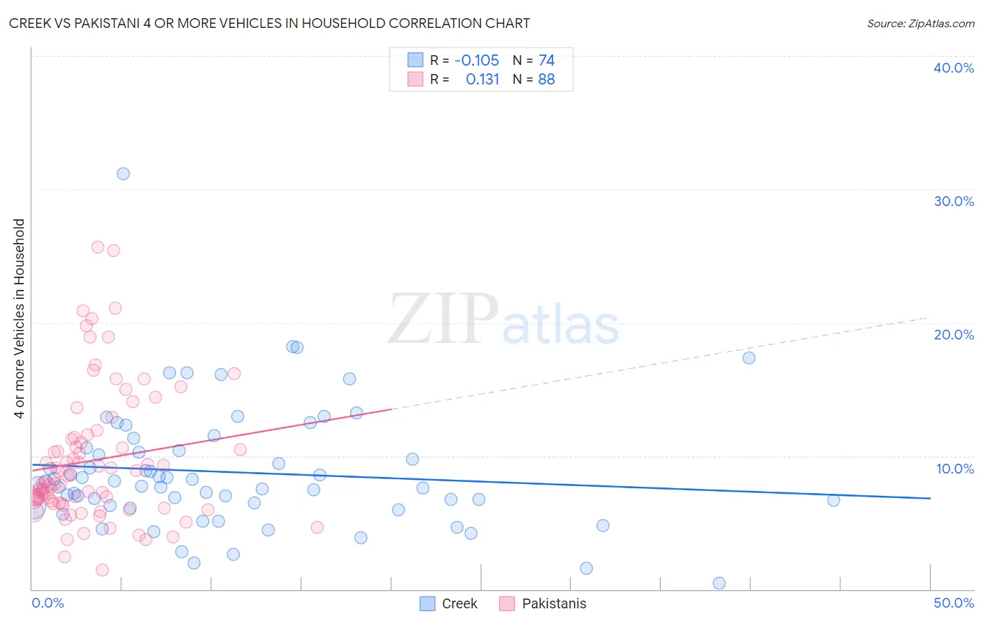Creek vs Pakistani 4 or more Vehicles in Household
