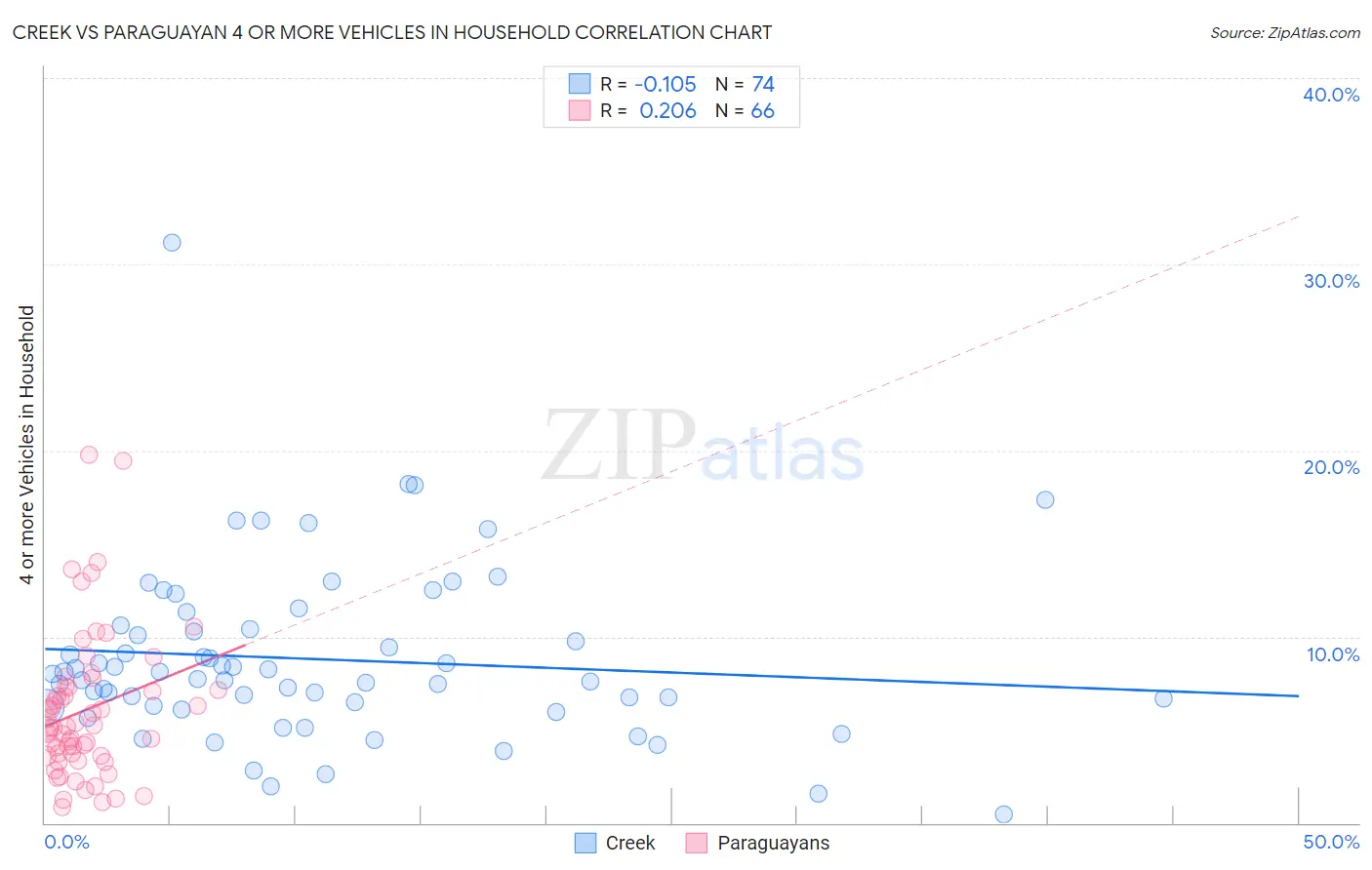 Creek vs Paraguayan 4 or more Vehicles in Household