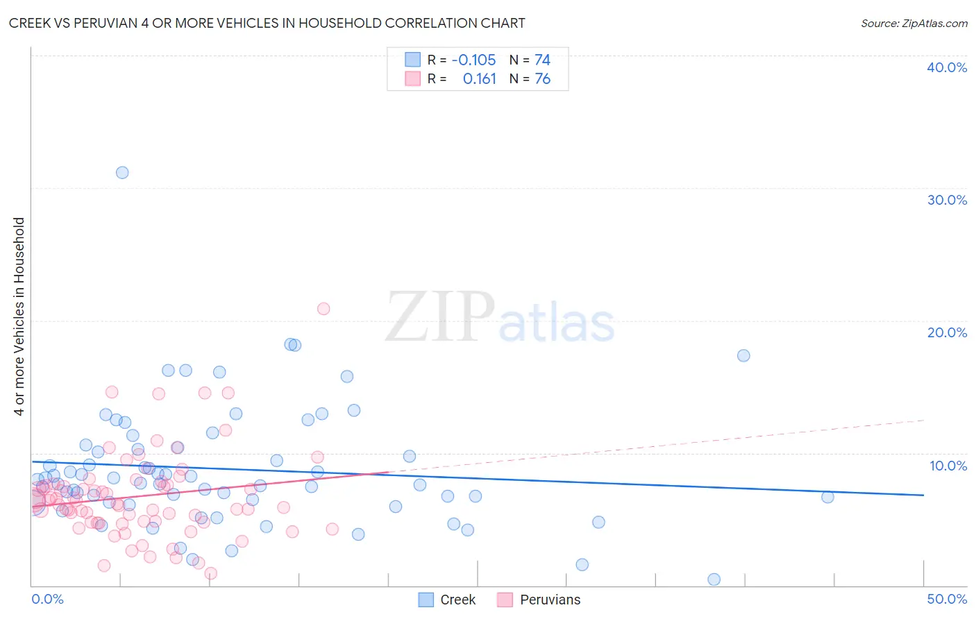 Creek vs Peruvian 4 or more Vehicles in Household