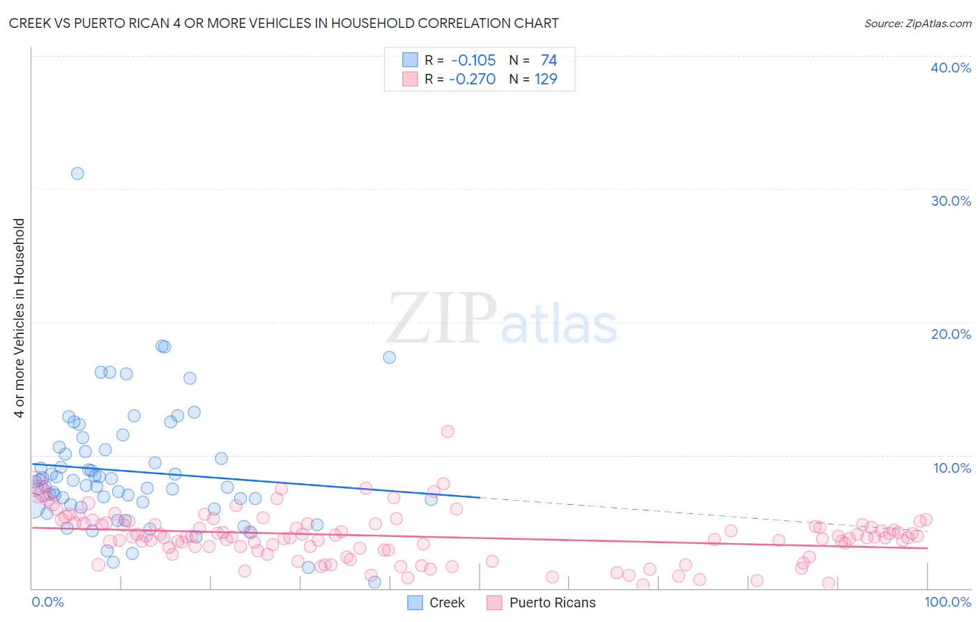 Creek vs Puerto Rican 4 or more Vehicles in Household