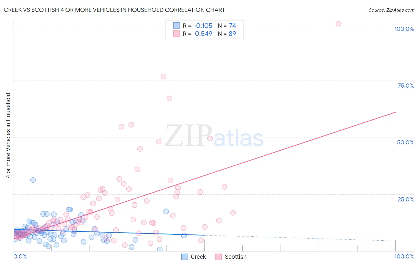 Creek vs Scottish 4 or more Vehicles in Household