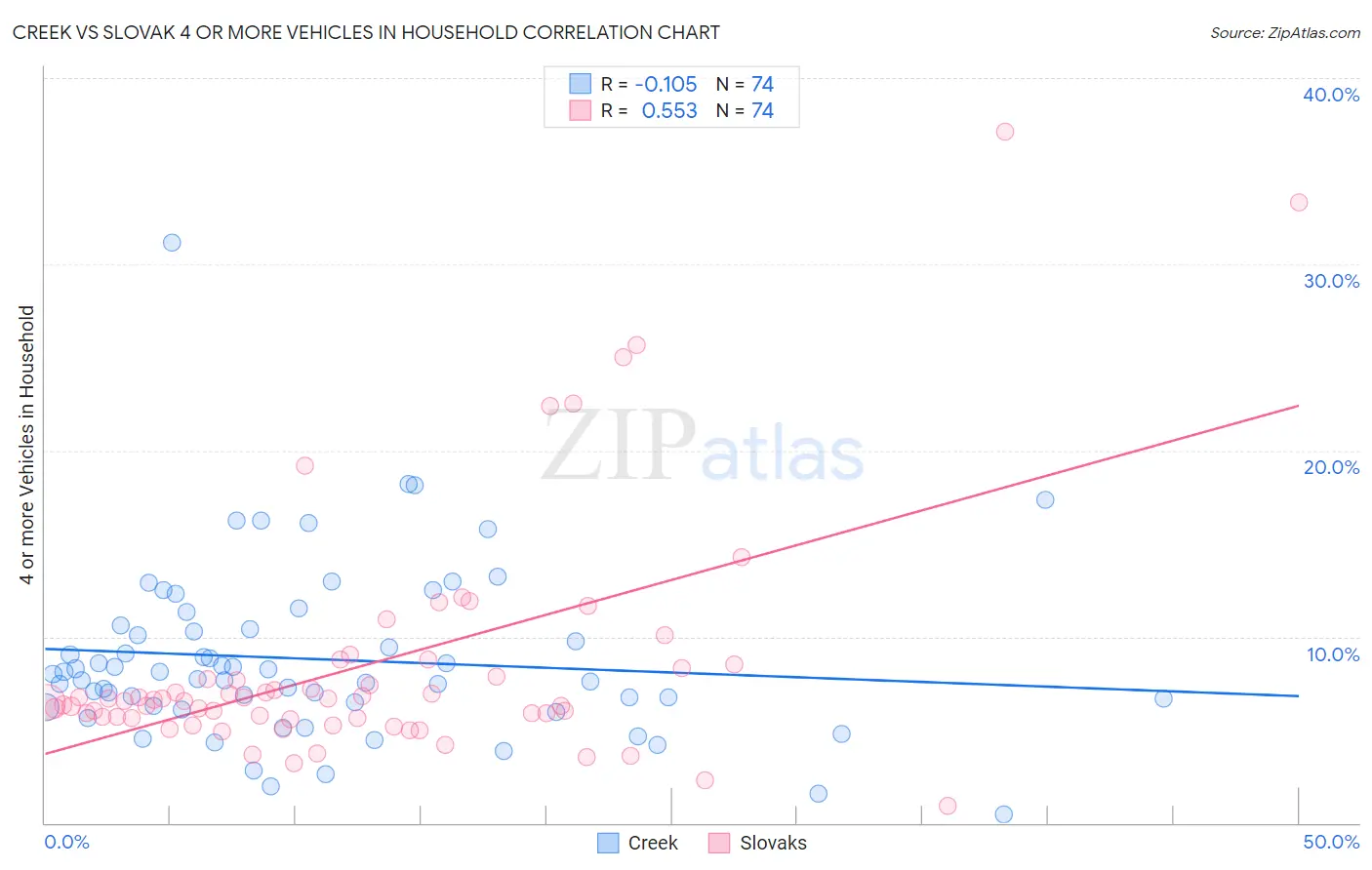 Creek vs Slovak 4 or more Vehicles in Household