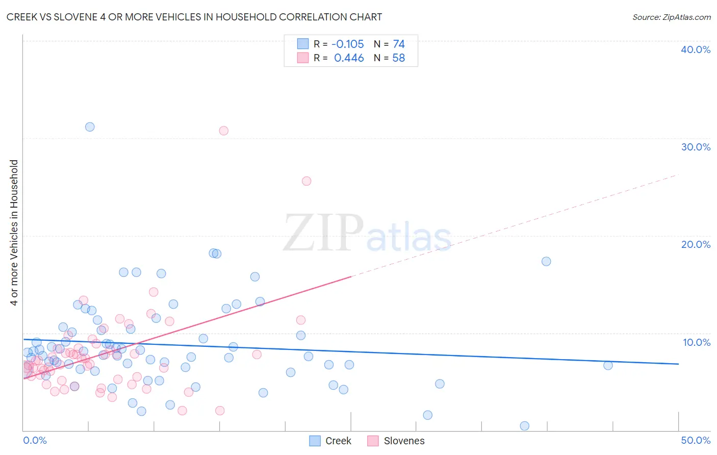 Creek vs Slovene 4 or more Vehicles in Household