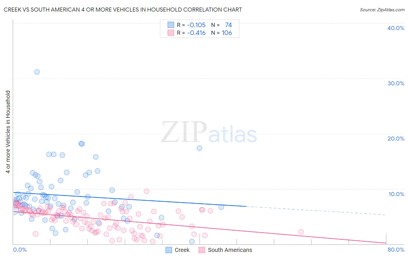 Creek vs South American 4 or more Vehicles in Household