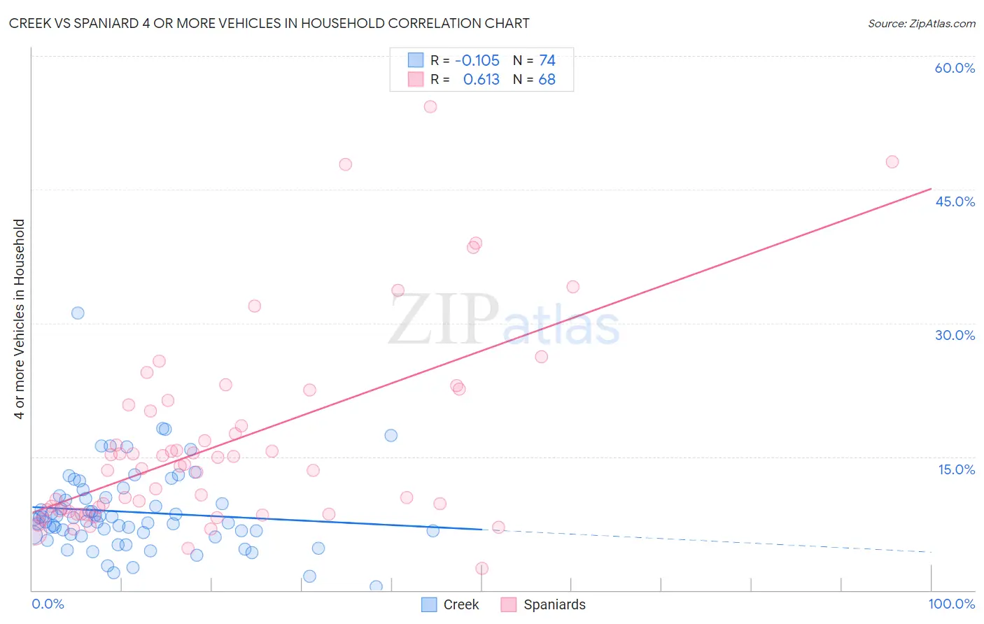Creek vs Spaniard 4 or more Vehicles in Household
