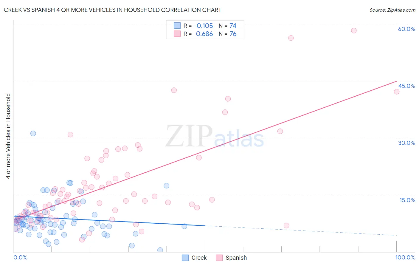 Creek vs Spanish 4 or more Vehicles in Household