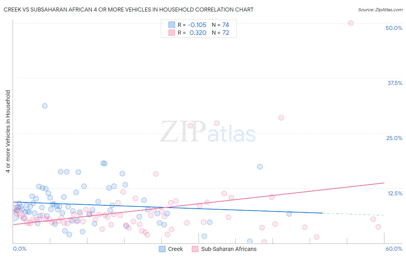 Creek vs Subsaharan African 4 or more Vehicles in Household