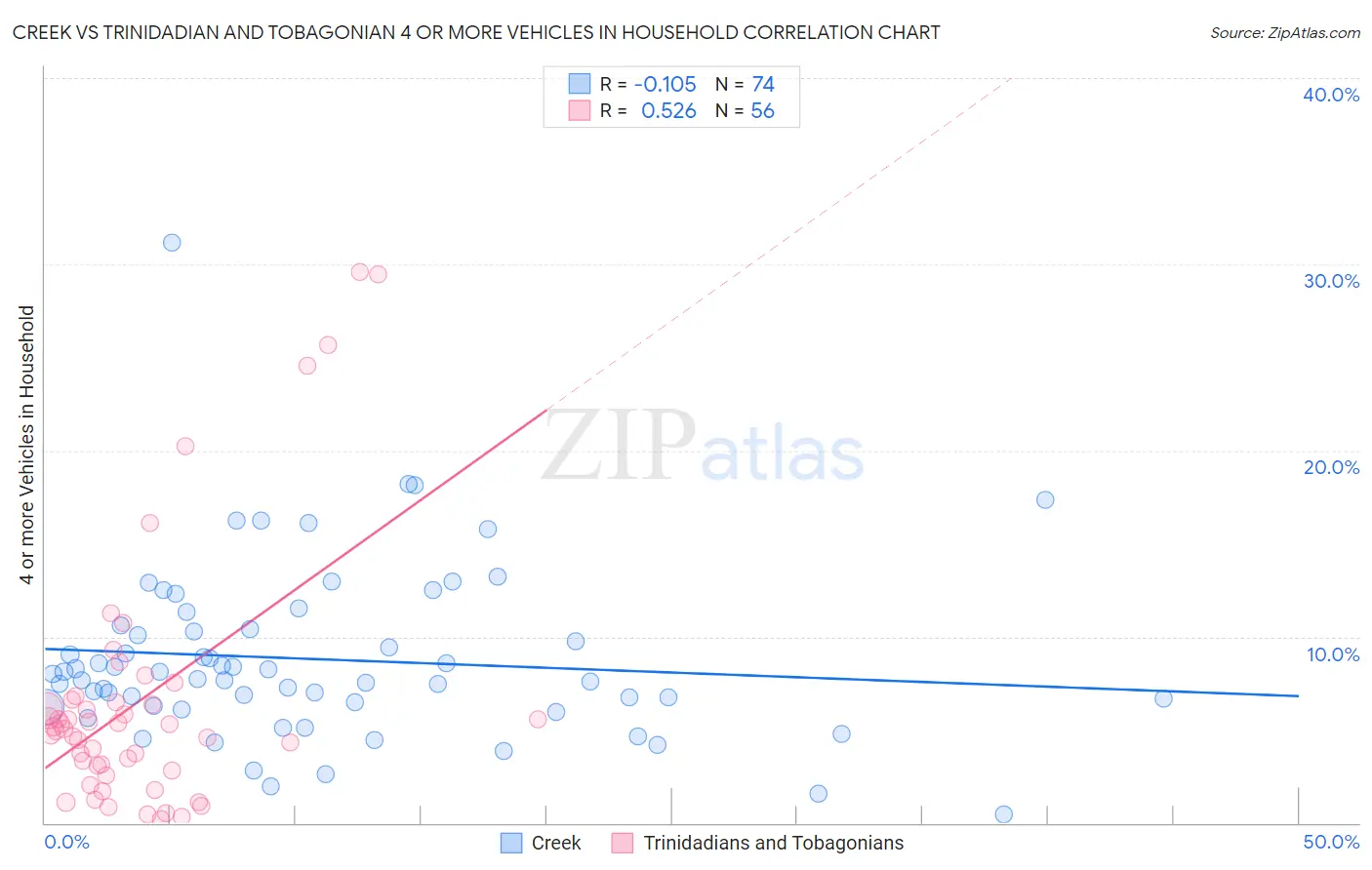 Creek vs Trinidadian and Tobagonian 4 or more Vehicles in Household