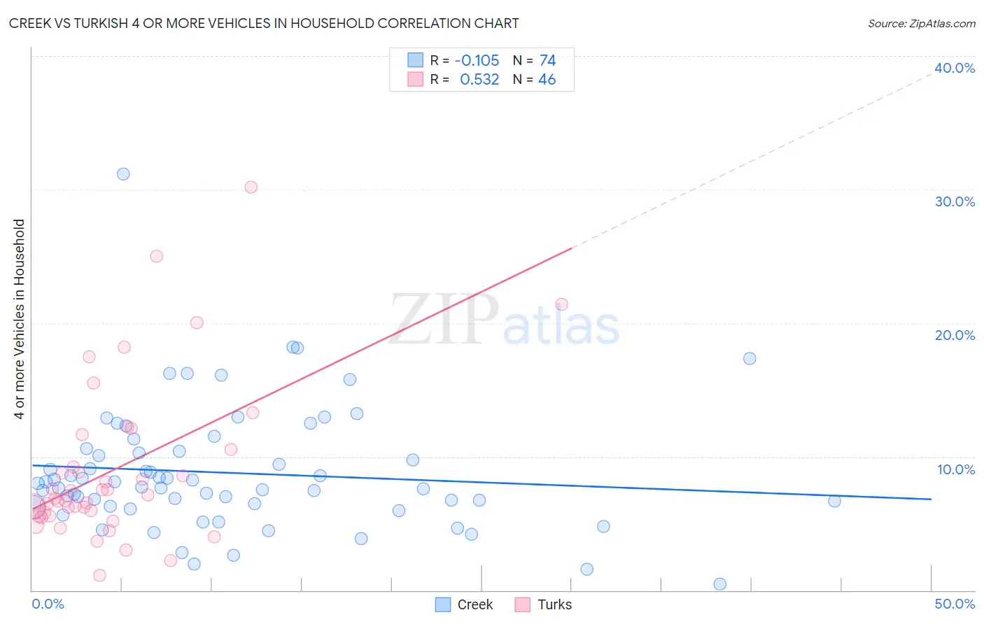 Creek vs Turkish 4 or more Vehicles in Household