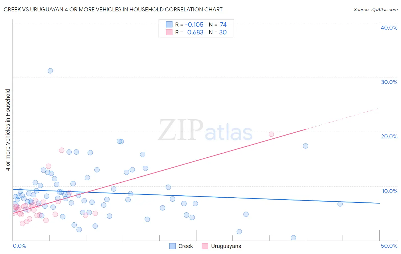 Creek vs Uruguayan 4 or more Vehicles in Household