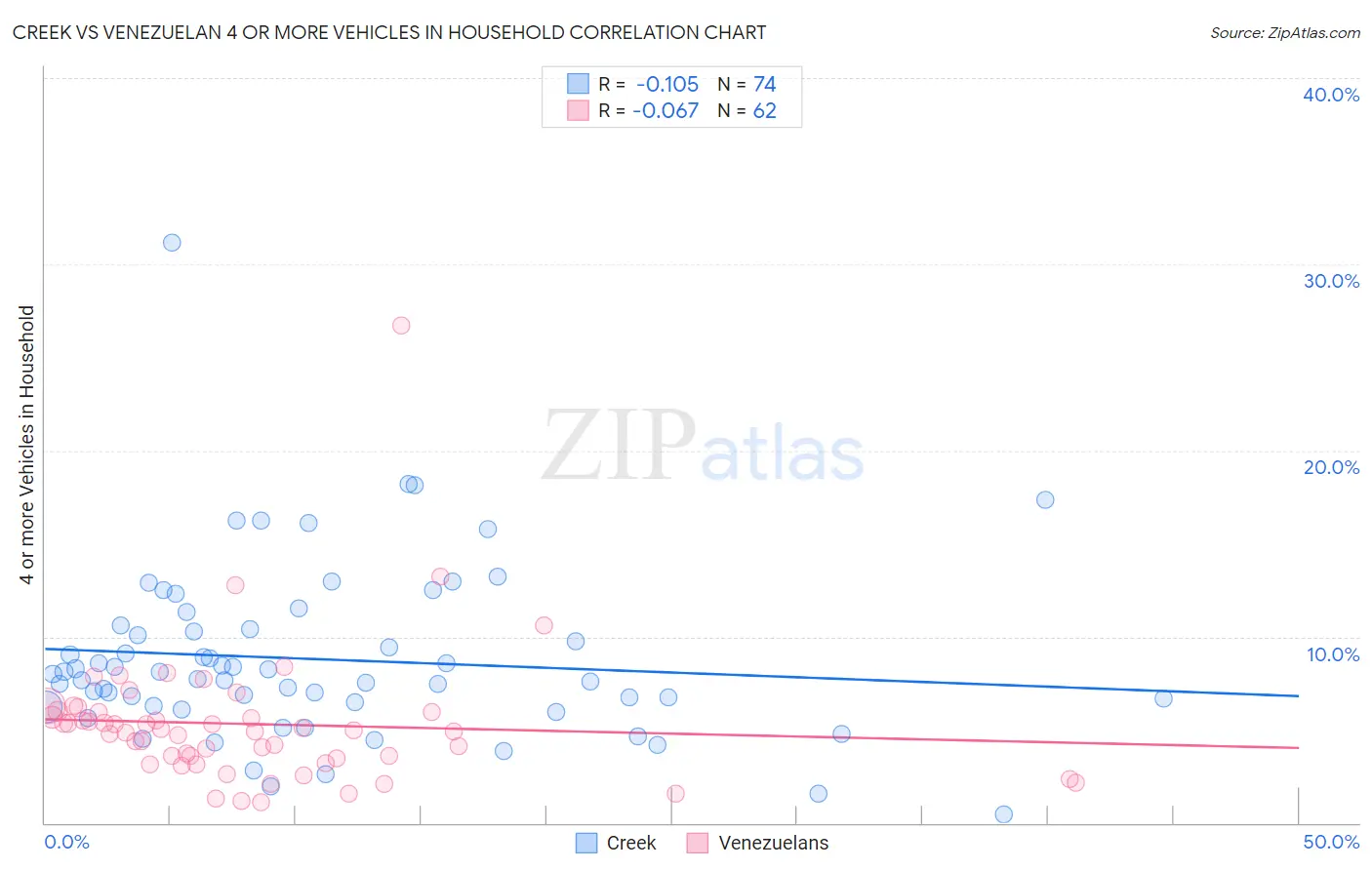 Creek vs Venezuelan 4 or more Vehicles in Household