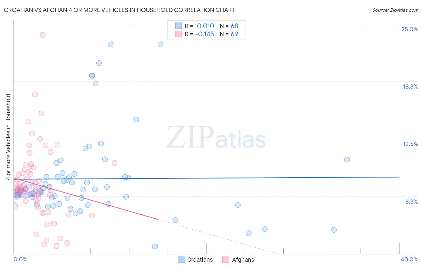 Croatian vs Afghan 4 or more Vehicles in Household