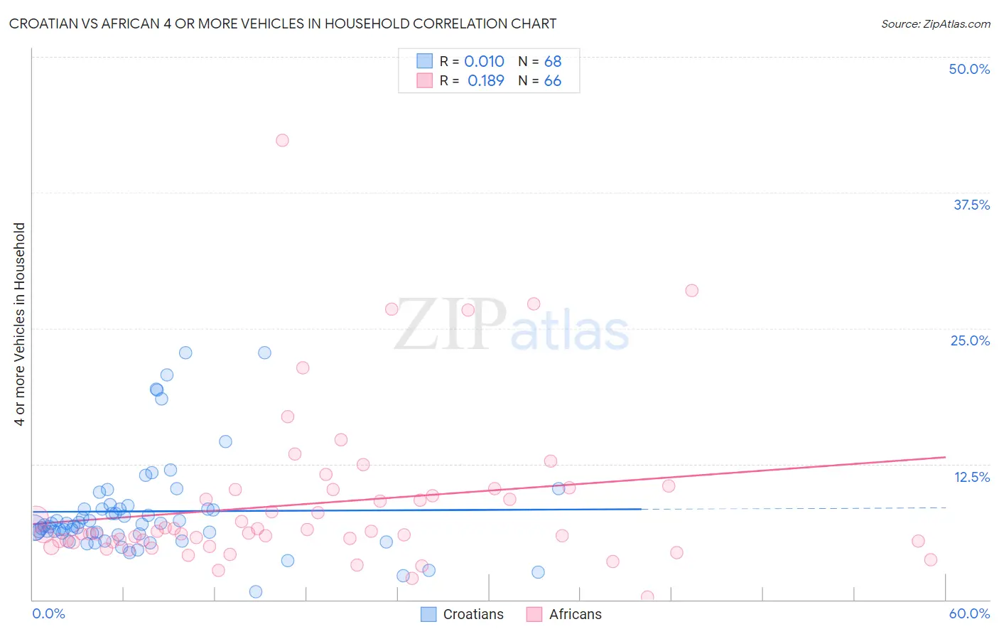 Croatian vs African 4 or more Vehicles in Household