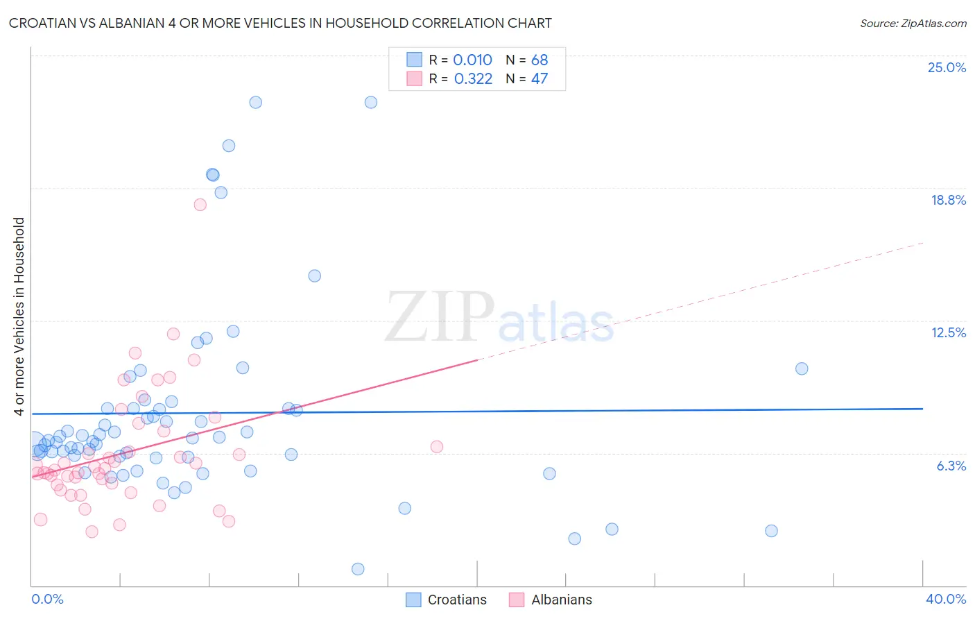 Croatian vs Albanian 4 or more Vehicles in Household