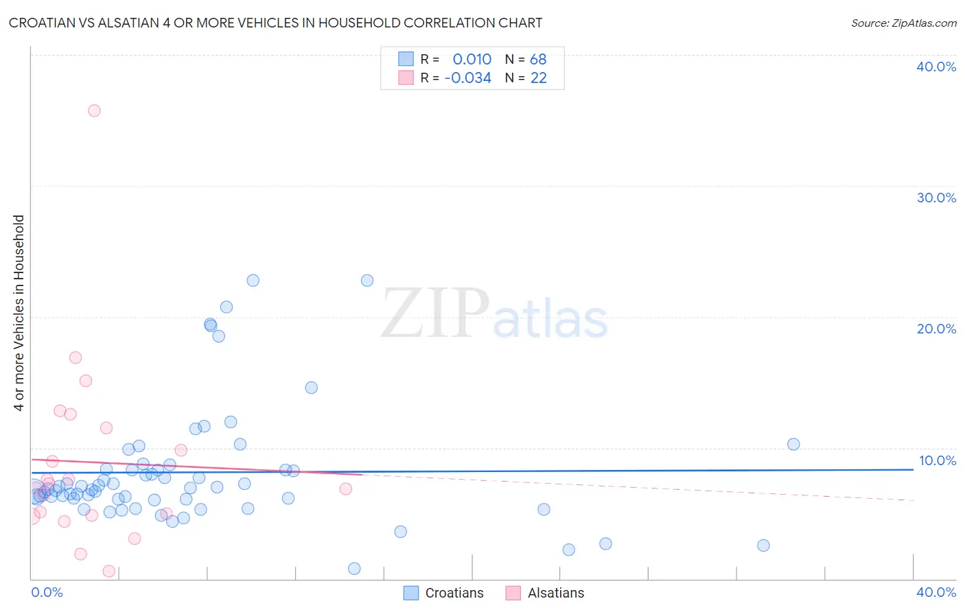 Croatian vs Alsatian 4 or more Vehicles in Household