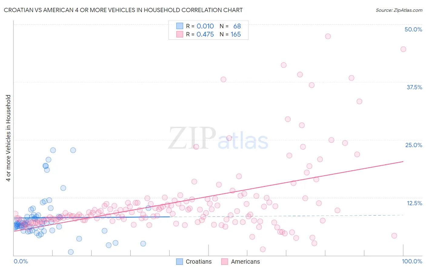 Croatian vs American 4 or more Vehicles in Household