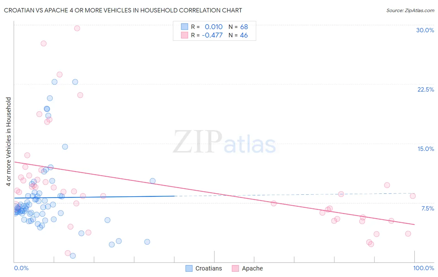 Croatian vs Apache 4 or more Vehicles in Household