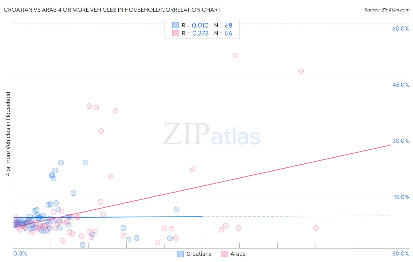 Croatian vs Arab 4 or more Vehicles in Household