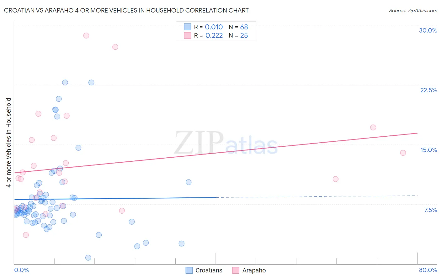 Croatian vs Arapaho 4 or more Vehicles in Household