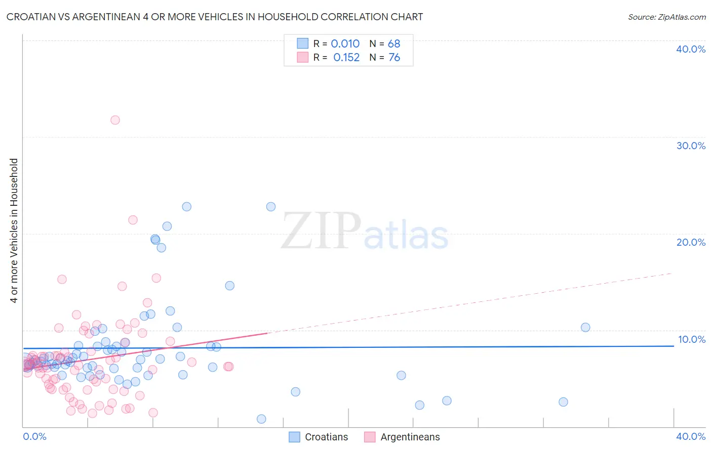 Croatian vs Argentinean 4 or more Vehicles in Household