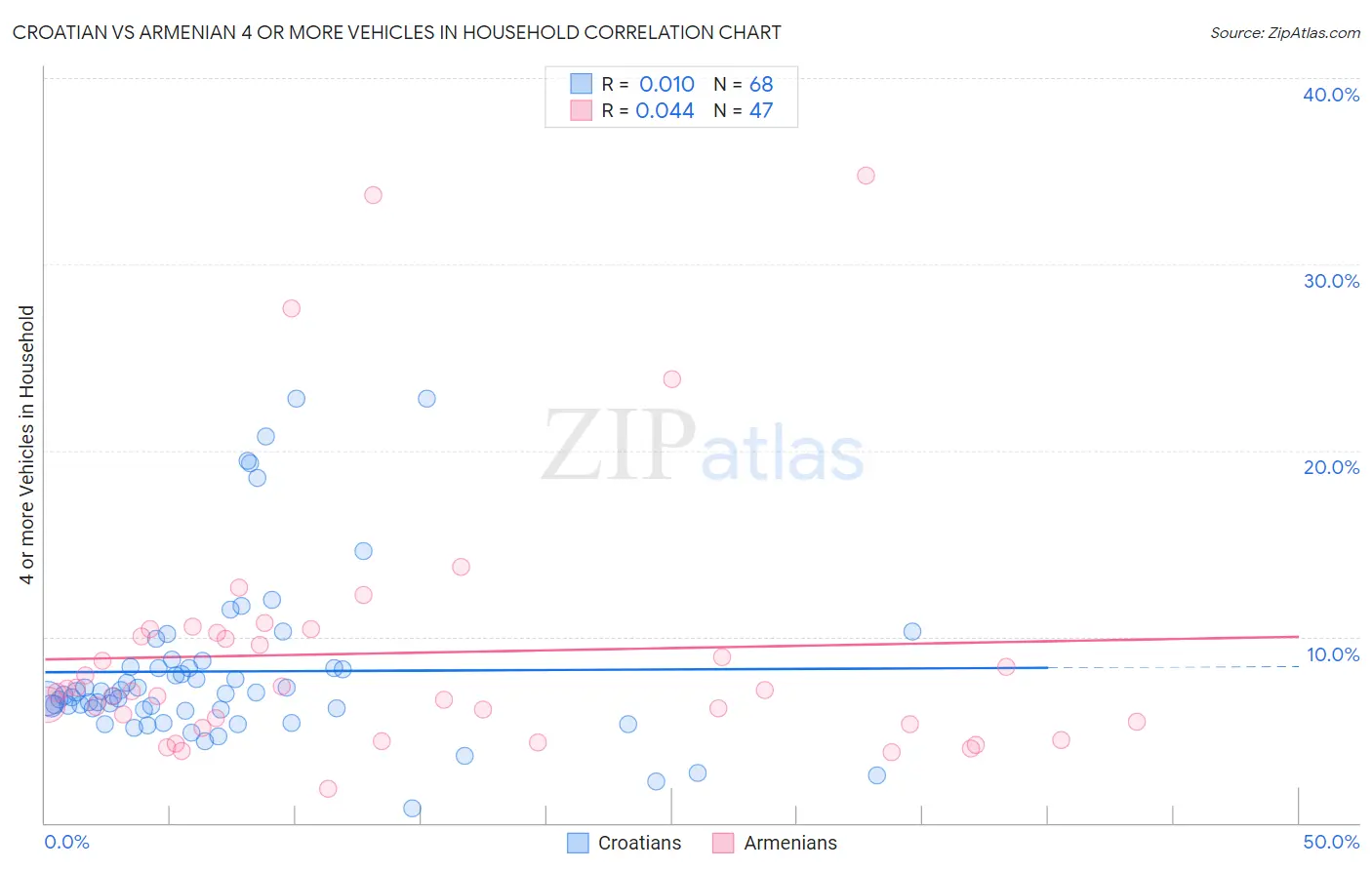 Croatian vs Armenian 4 or more Vehicles in Household