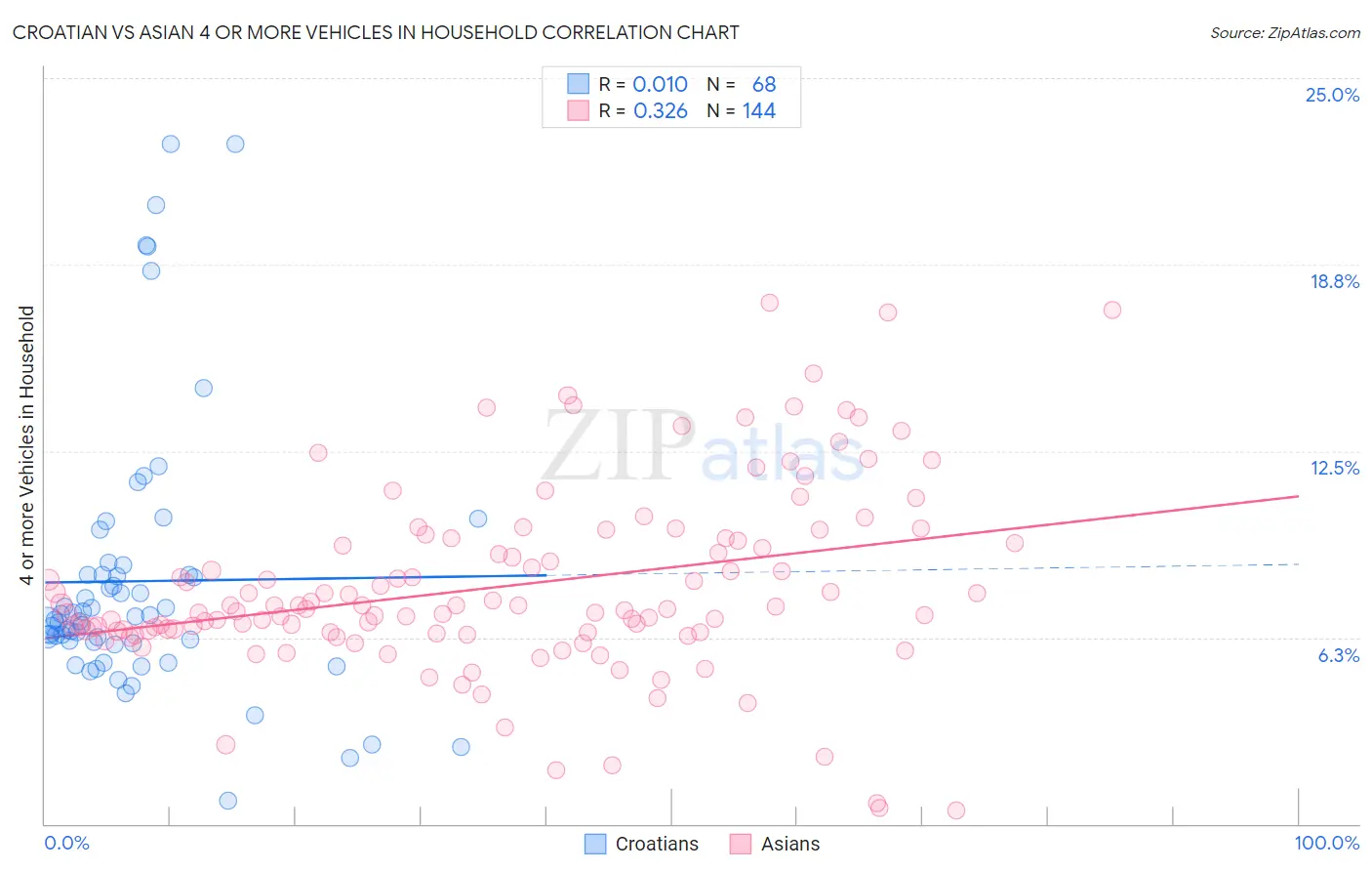 Croatian vs Asian 4 or more Vehicles in Household