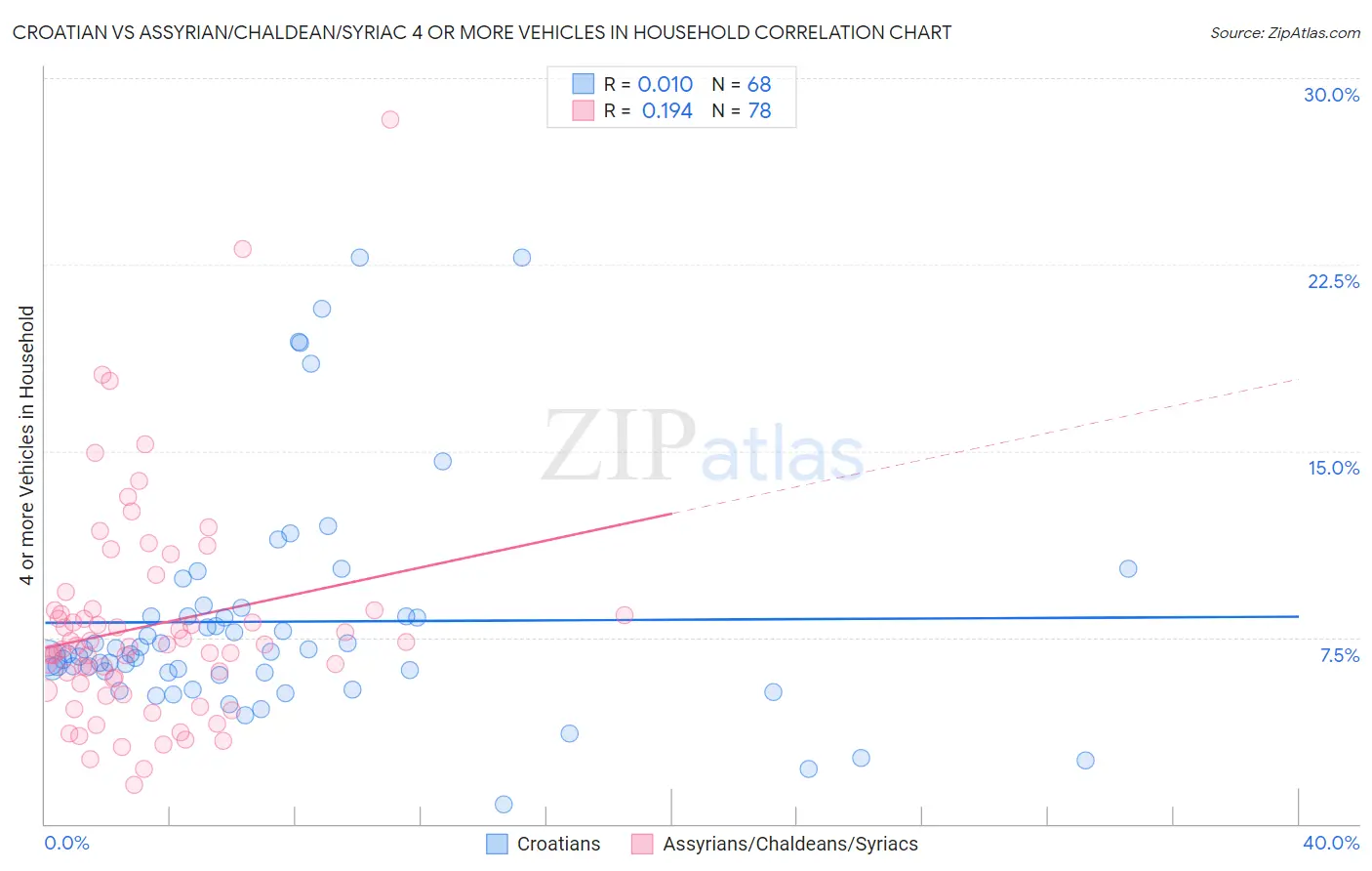 Croatian vs Assyrian/Chaldean/Syriac 4 or more Vehicles in Household