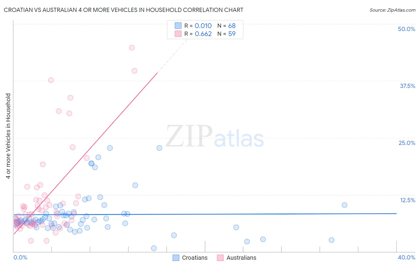 Croatian vs Australian 4 or more Vehicles in Household