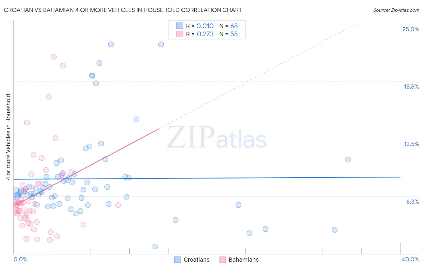 Croatian vs Bahamian 4 or more Vehicles in Household