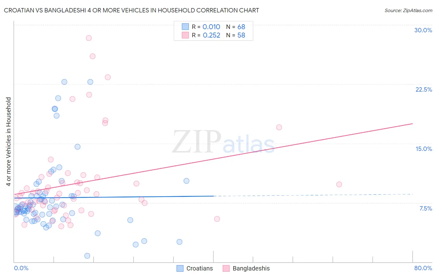 Croatian vs Bangladeshi 4 or more Vehicles in Household