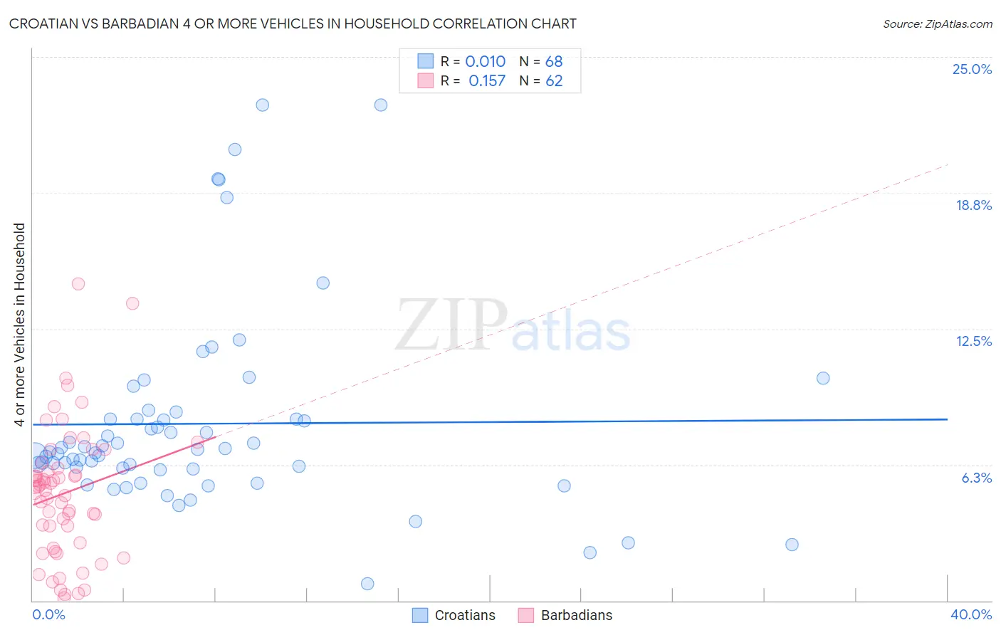 Croatian vs Barbadian 4 or more Vehicles in Household