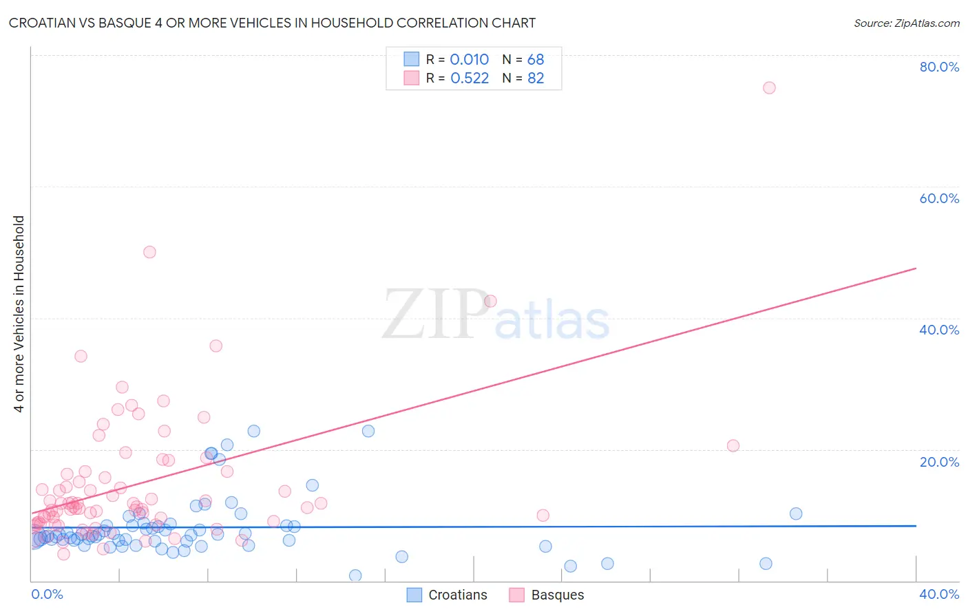 Croatian vs Basque 4 or more Vehicles in Household