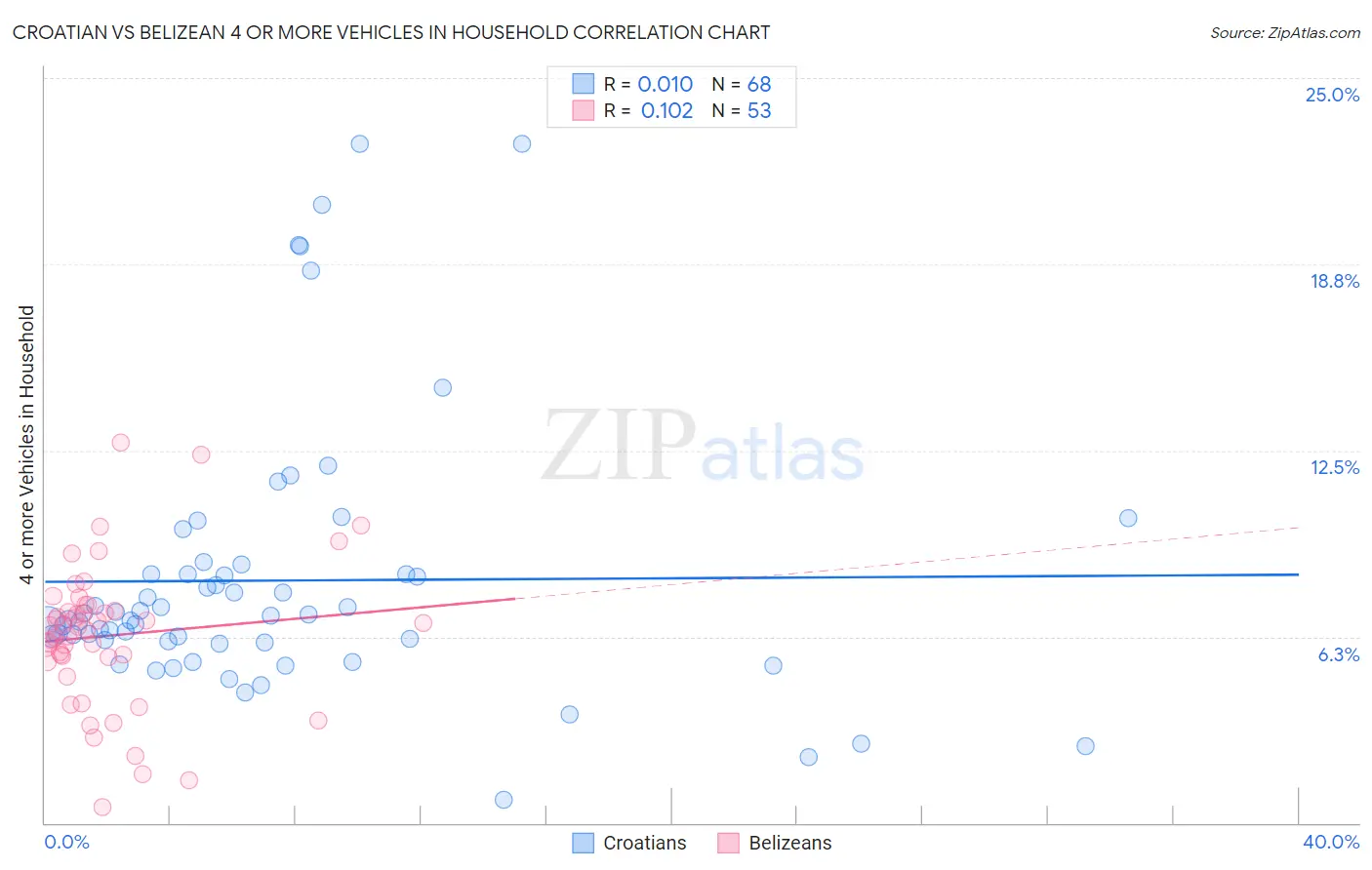 Croatian vs Belizean 4 or more Vehicles in Household