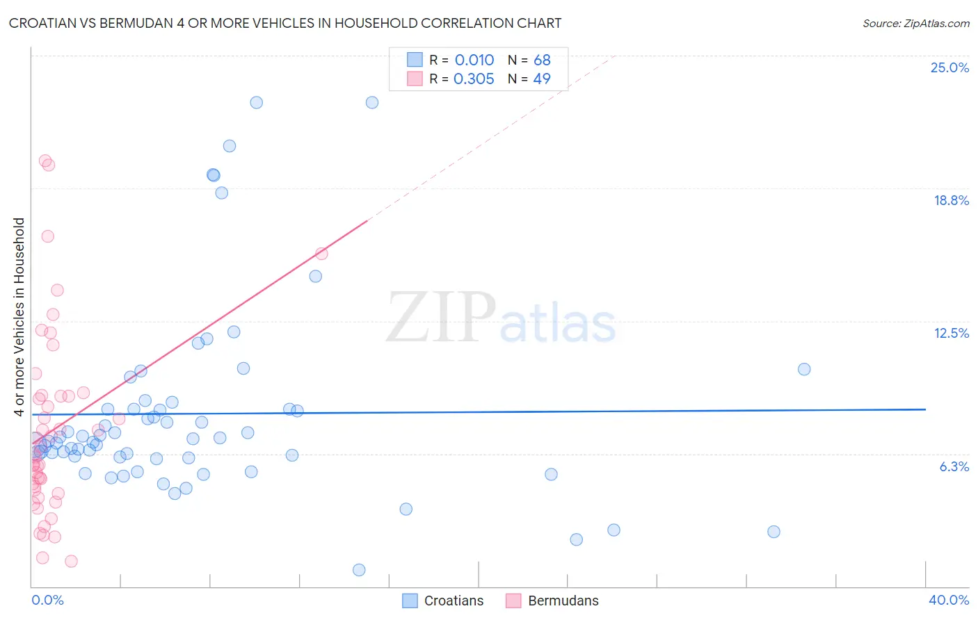 Croatian vs Bermudan 4 or more Vehicles in Household