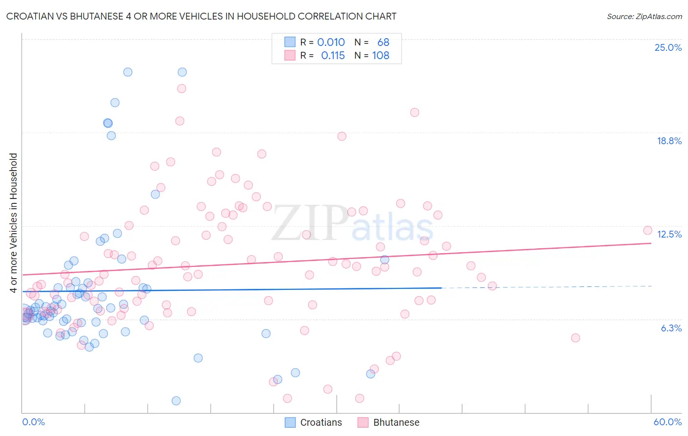 Croatian vs Bhutanese 4 or more Vehicles in Household