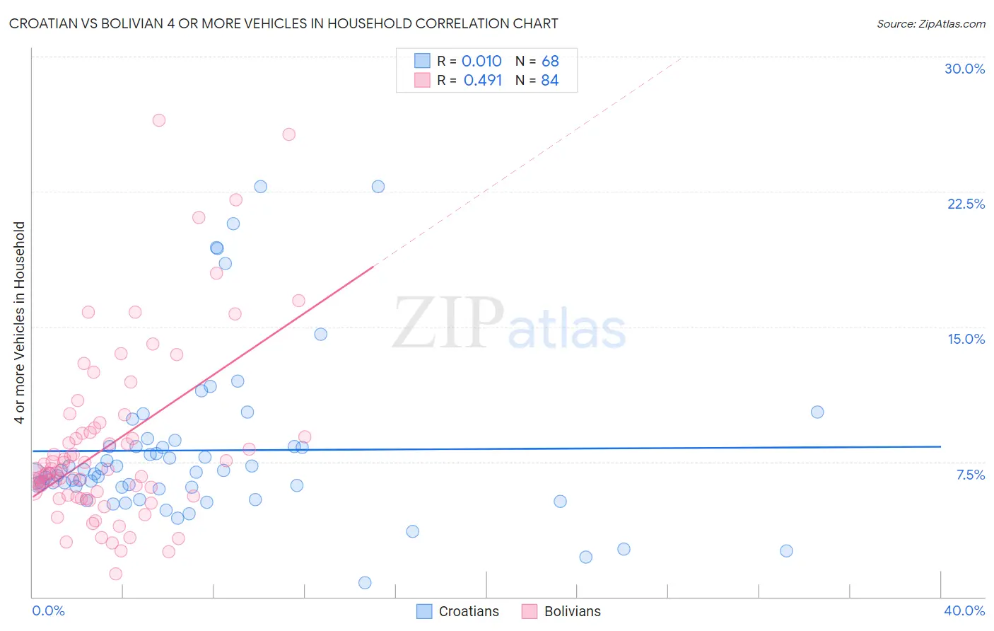 Croatian vs Bolivian 4 or more Vehicles in Household