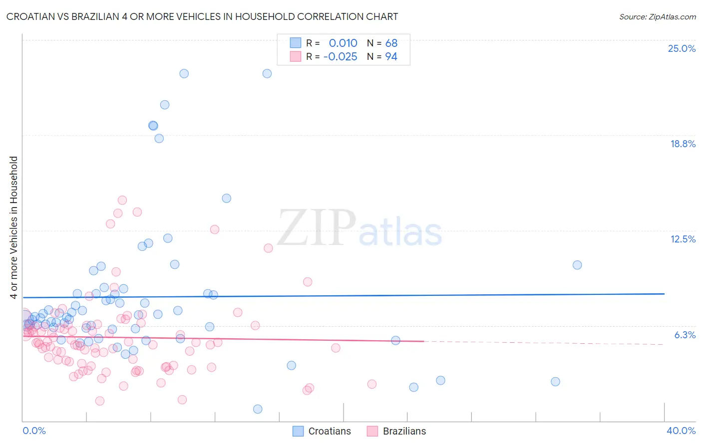 Croatian vs Brazilian 4 or more Vehicles in Household