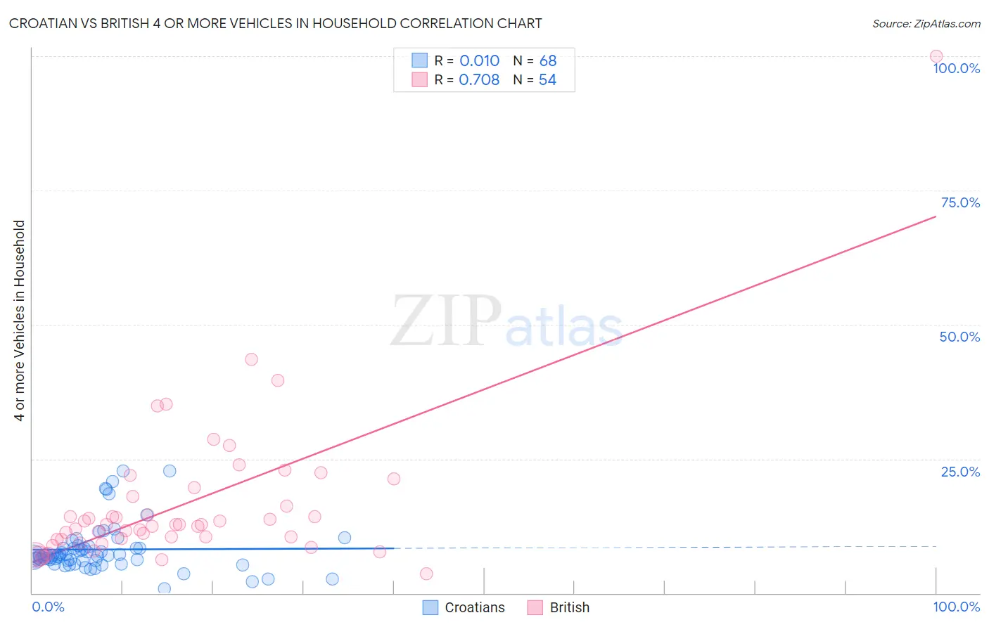 Croatian vs British 4 or more Vehicles in Household